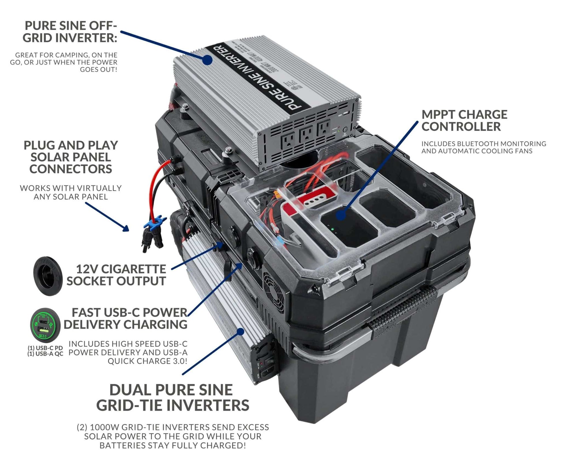 Sunshine Supercharger 4,000W solar generator with dual inverters, MPPT charge controller, and plug-and-play connectors for versatile power use.