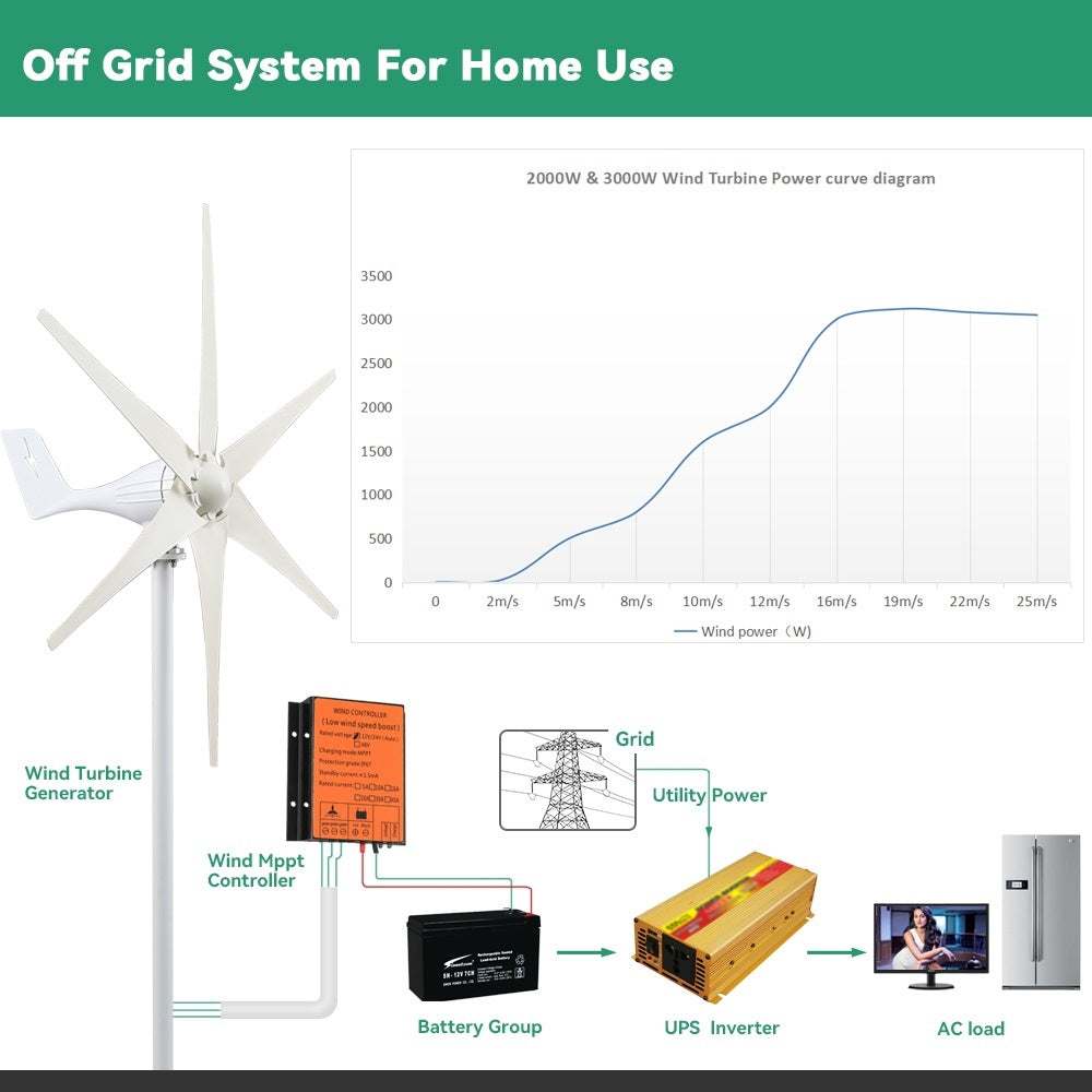 Introducing the Whirlwind of Watts: The Ultimate Home Power Plant with 6 Blades and a Charge Controller that’s Cooler than Your Fridge! This state-of-the-art wind tu