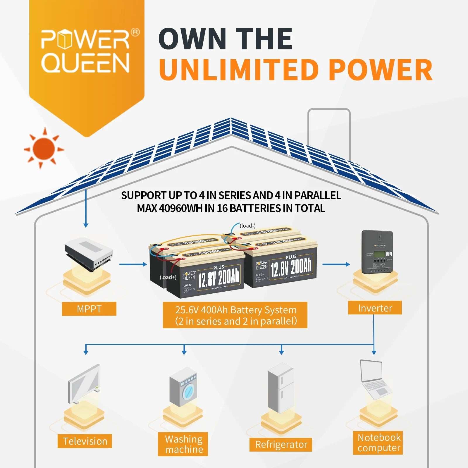 Supercharged 12V 200Ah Sleepy Sloth Battery & Energizer Bunny Charger setup diagram for RV use.