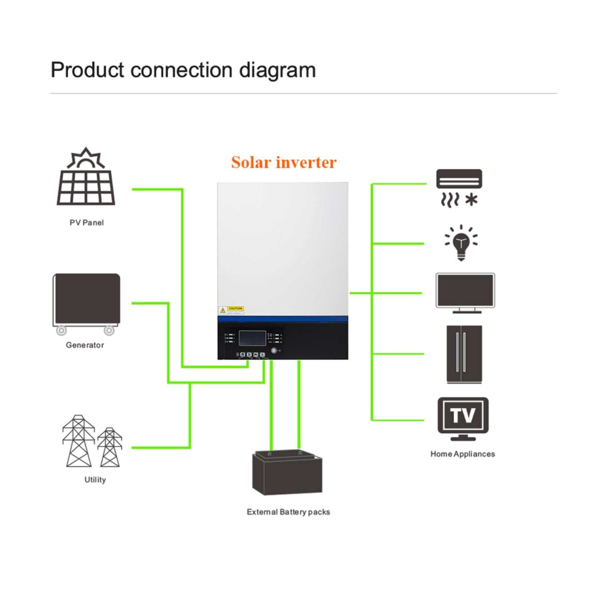 Introducing the 3000W Pure Sine Wave Solar Inverter and MPPT Charge Controller, your ultimate companion for off-grid adventures and renewable energy solutions. This 