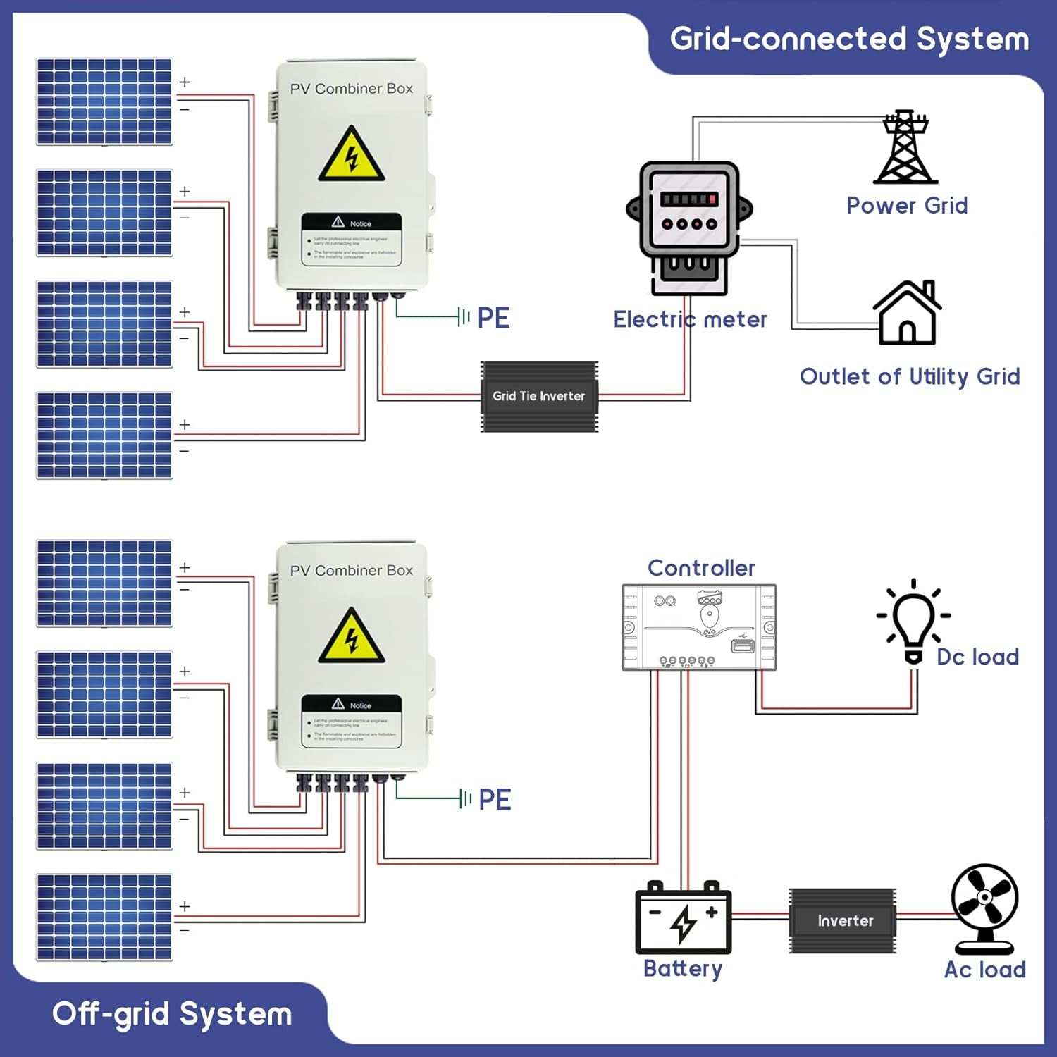 Safe and Reliable: The 4 String Solar Combiner Box is designed for optimal safety and performance. With a built-in 63A DC circuit breaker, a 15A DC fuse, and high vo