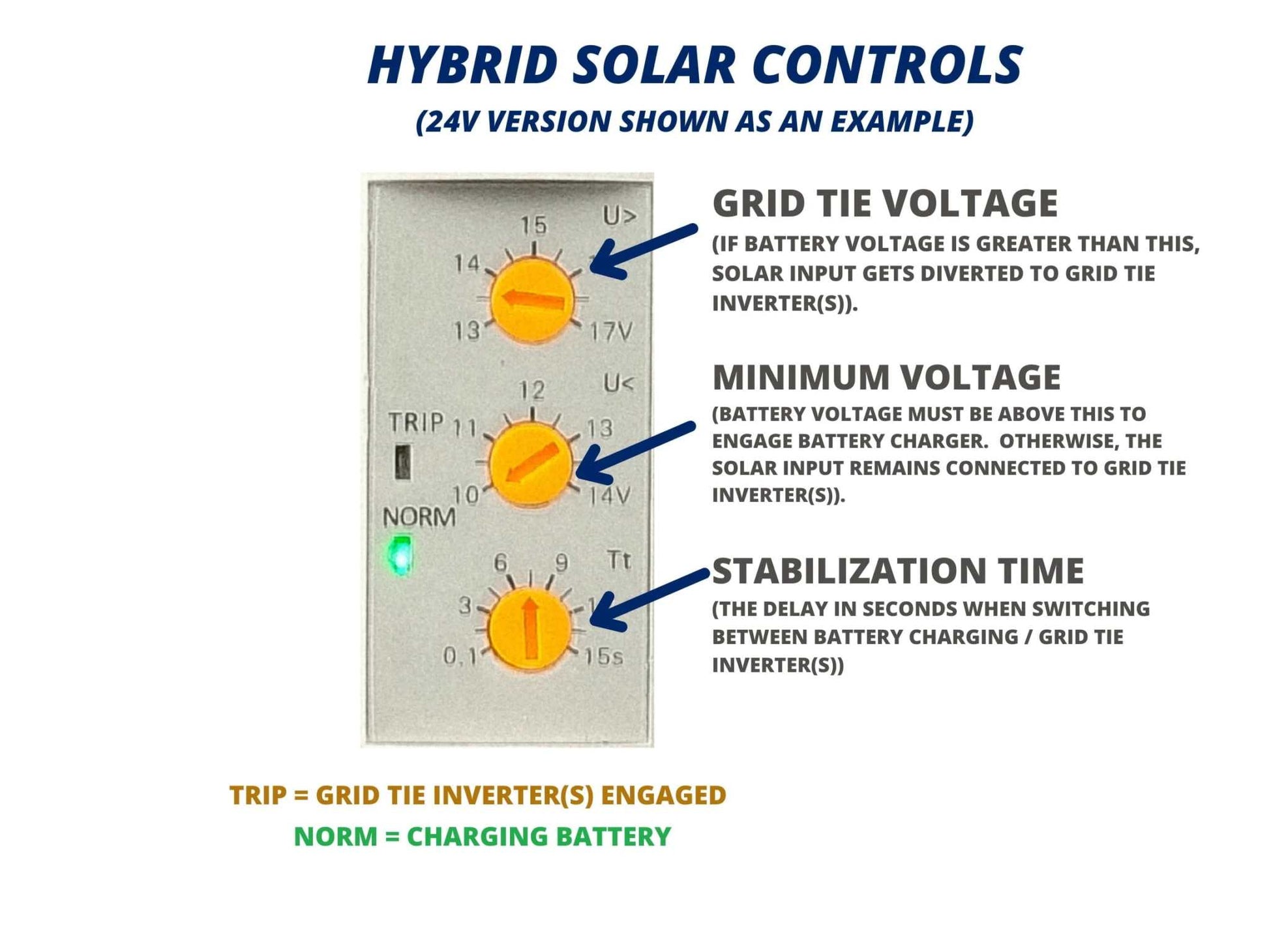 Hybrid solar controls for adjusting grid tie voltage, minimum voltage, and stabilization time.