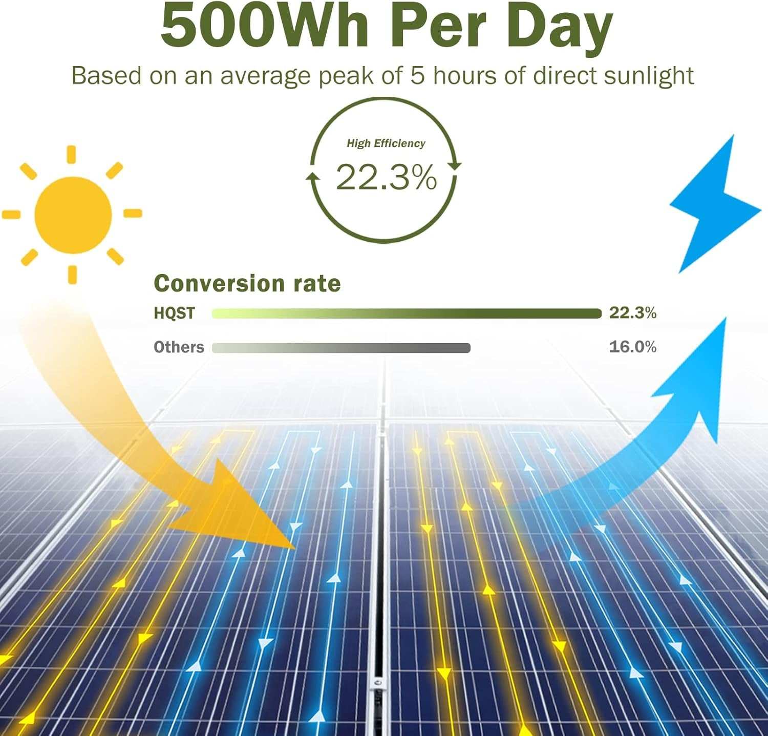 High-efficiency 400W solar panel kit performance chart showing 500Wh/day energy conversion rate.