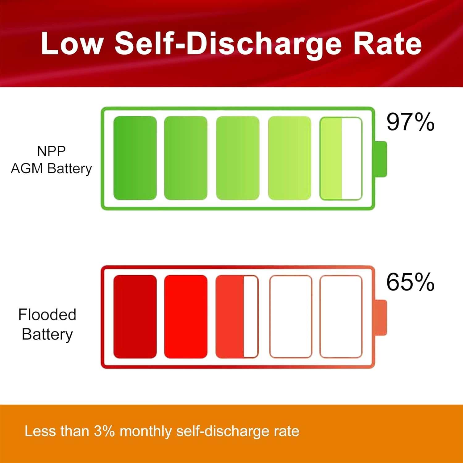 Product Description NPP POWER FT12-105Ah 12V 105Ah Front Access Battery The FT12-105Ah is a high-performance 12V 105Ah Front Access AGM Deep Cycle SLA Rechargeable B