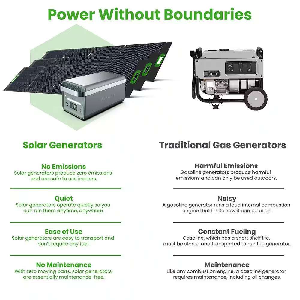 True solid-state battery with 4000 watts/6000 watts peak
Truly portable: home, off-grid, RV, no fumes/noise, 53 lbs.
Includes three 200W solar panels using clean, re